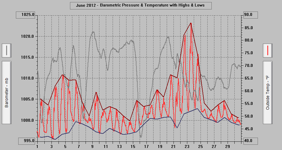 June 2012 - Barometric Pressure & Temperature with Highs & Lows. June 2012 - Barometric Pressure & Temperature with Highs & Lows.