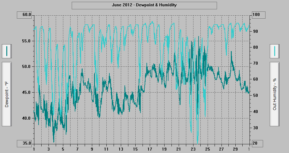 June 2012 - Dewpoint & Humidity.