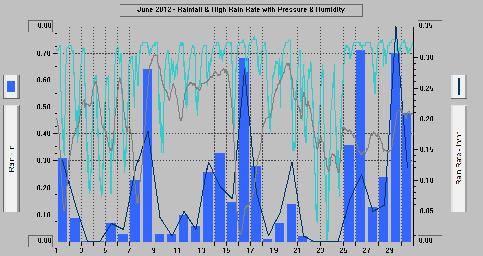 June 2012 - Rainfall & High Rain Rate with Pressure & Humidity. June 2012 - Rainfall & High Rain Rate with Pressure & Humidity.