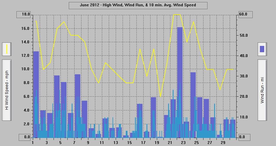 June 2012 - High Wind, Wind Run, & 10 min. Avg. Wind Speed. June 2012 - High Wind, Wind Run, & 10 min. Avg. Wind Speed.