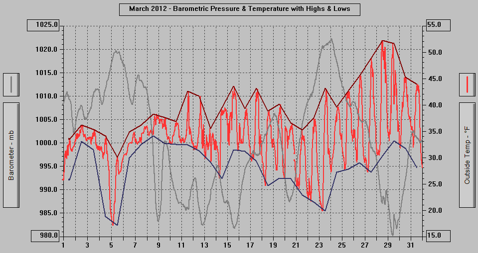 March 2012 - Barometric Pressure & Temperature with Highs & Lows. March 2012 - Barometric Pressure & Temperature with Highs & Lows.