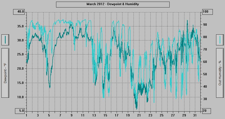 March 2012 - Dewpoint & Humidity. March 2012 - Dewpoint & Humidity.