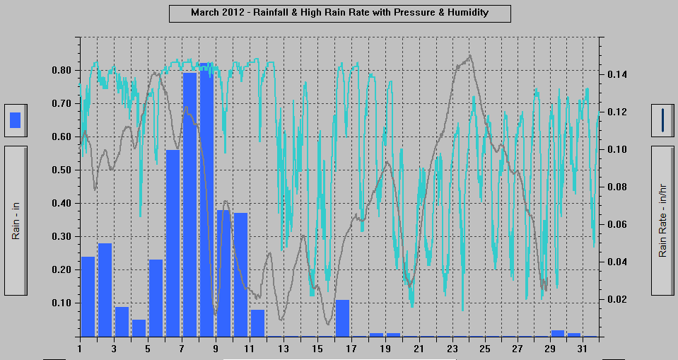 March 2012 - Rainfall & High Rain Rate with Pressure & Humidity. March 2012 - Rainfall & High Rain Rate with Pressure & Humidity.