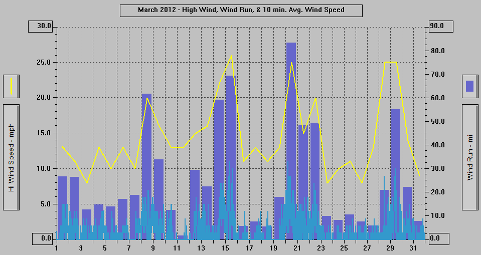 March 2012 - High Wind, Wind Run, & 10 min. Avg. Wind Speed. March 2012 - High Wind, Wind Run, & 10 min. Avg. Wind Speed.