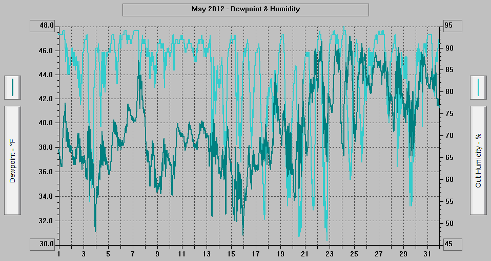 May 2012 - Dewpoint & Humidity. May 2012 - Dewpoint & Humidity.