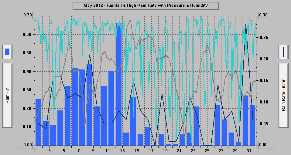 May 2012 - Rainfall & High Rain Rate with Pressure & Humidity. May 2012 - Rainfall & High Rain Rate with Pressure & Humidity.