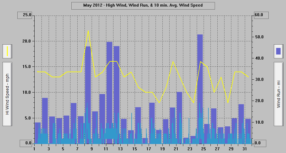 May 2012 - High Wind, Wind Run, & 10 min. Avg Wind. Speed. May 2012 - High Wind, Wind Run, & 10 min. Avg Wind. Speed.