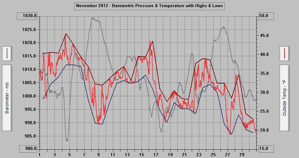 November 2012 - Barometric Pressure & Temperature with Highs & Lows. November 2012 - Barometric Pressure & Temperature with Highs & Lows.