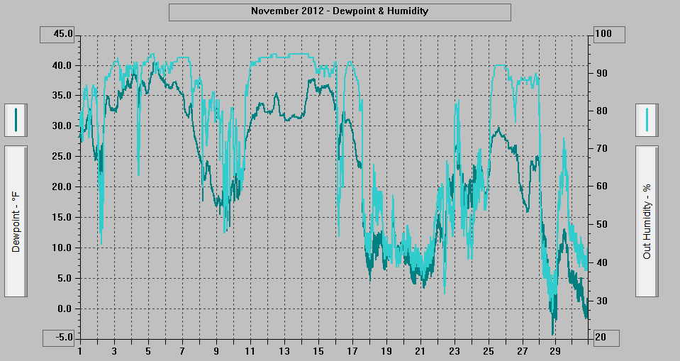 November 2012 - Dewpoint & Humidity. November 2012 - Dewpoint & Humidity.