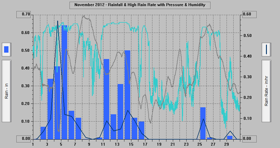 November 2012 - Rainfall & High Rain Rate with Pressure & Humidity. November 2012 - Rainfall & High Rain Rate with Pressure & Humidity.