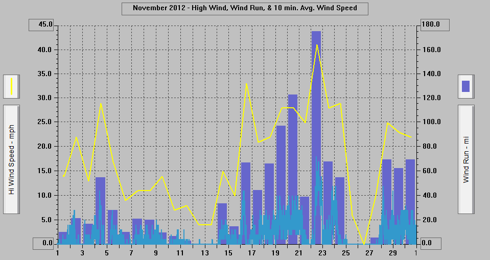 November 2012 - High Wind, Wind Run, & 10 min. Avg. Wind Speed.