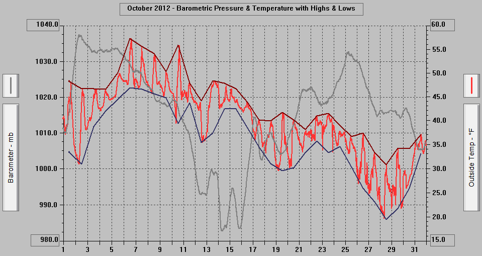 October 2012 - Barometric Pressure & Temperature with Highs & Lows. October 2012 - Barometric Pressure & Temperature with Highs & Lows.