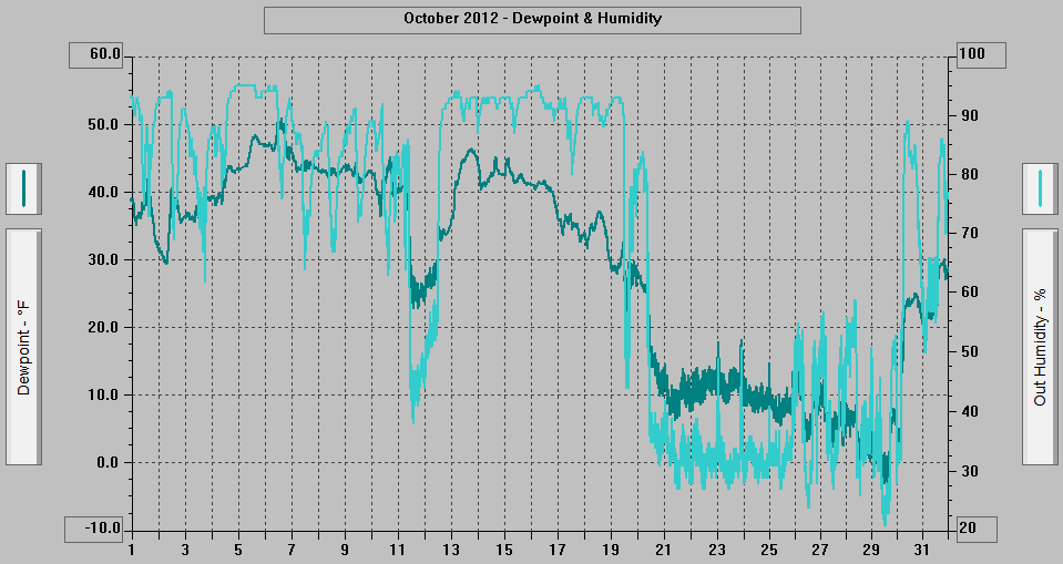 October 2012 - Dewpoint & Humidity. October 2012 - Dewpoint & Humidity.