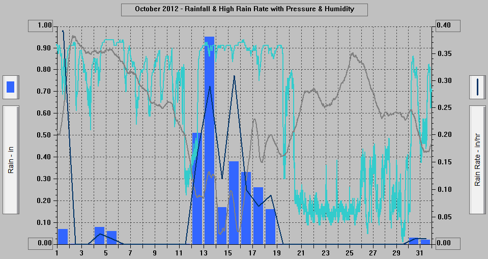 October 2012 - Rainfall & High Rain Rate with Pressure & Humidity. October 2012 - Rainfall & High Rain Rate with Pressure & Humidity.