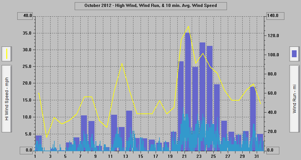 October 2012 - High Wind, Wind Run, & 10 min. Avg. Wind Speed. October 2012 - High Wind, Wind Run, & 10 min. Avg. Wind Speed.