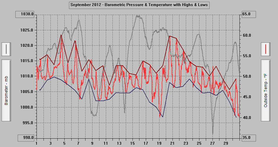 September 2012 - Barometric Pressure & Temperature with Highs & Lows. September 2012 - Barometric Pressure & Temperature with Highs & Lows.