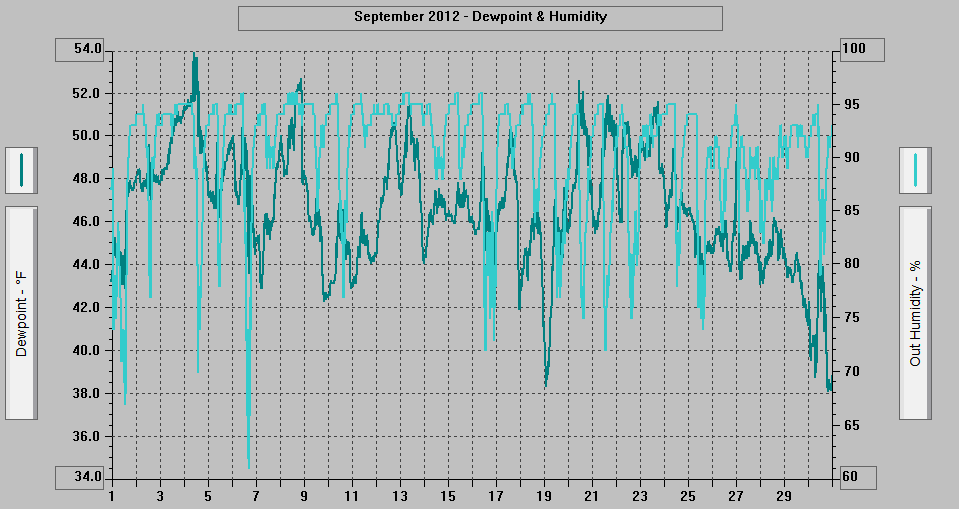 September 2012 - Dewpoint & Humidity. September 2012 - Dewpoint & Humidity.