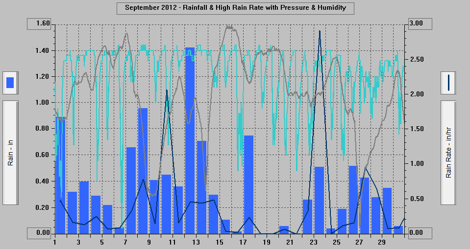September 2012 - Rainfall & High Rain Rate with Pressure & Humidity. September 2012 - Rainfall & High Rain Rate with Pressure & Humidity.