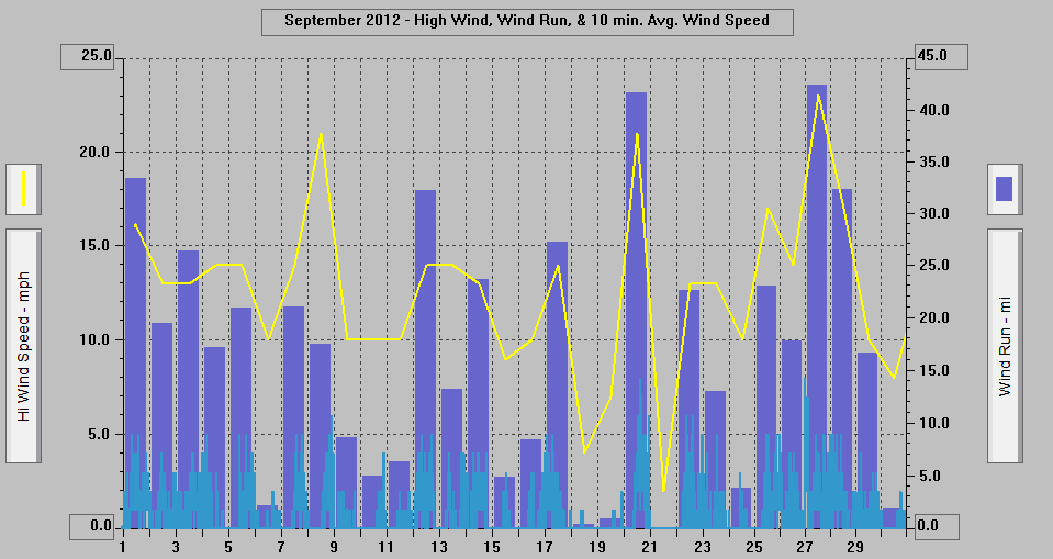 September 2012 - High Wind, Wind Run, & 10 min. Avg. Wind Speed. September 2012 - High Wind, Wind Run, & 10 min. Avg. Wind Speed.