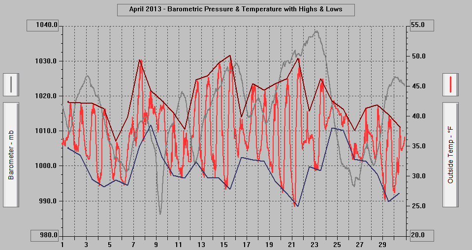 April 2013 - Barometric Pressure & Temperature with Highs & Lows. April 2013 - Barometric Pressure & Temperature with Highs & Lows.