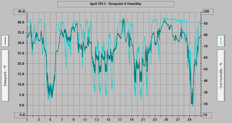 April 2013 - Dewpoint & Humidity. April 2013 - Dewpoint & Humidity.