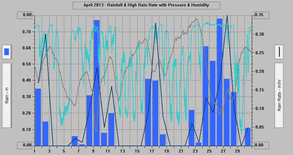 April 2013 - Rainfall & High Rain Rate with Pressure & Humidity. April 2013 - Rainfall & High Rain Rate with Pressure & Humidity.