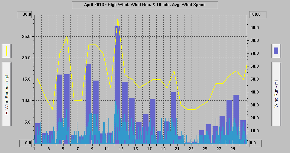 April 2013 - High Wind, Wind Run, & 10 min. Avg. Wind Speed.