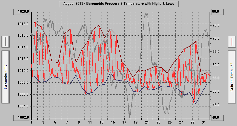 August 2013 - Barometric Pressure & Temperature with Highs & Lows. August 2013 - Barometric Pressure & Temperature with Highs & Lows.