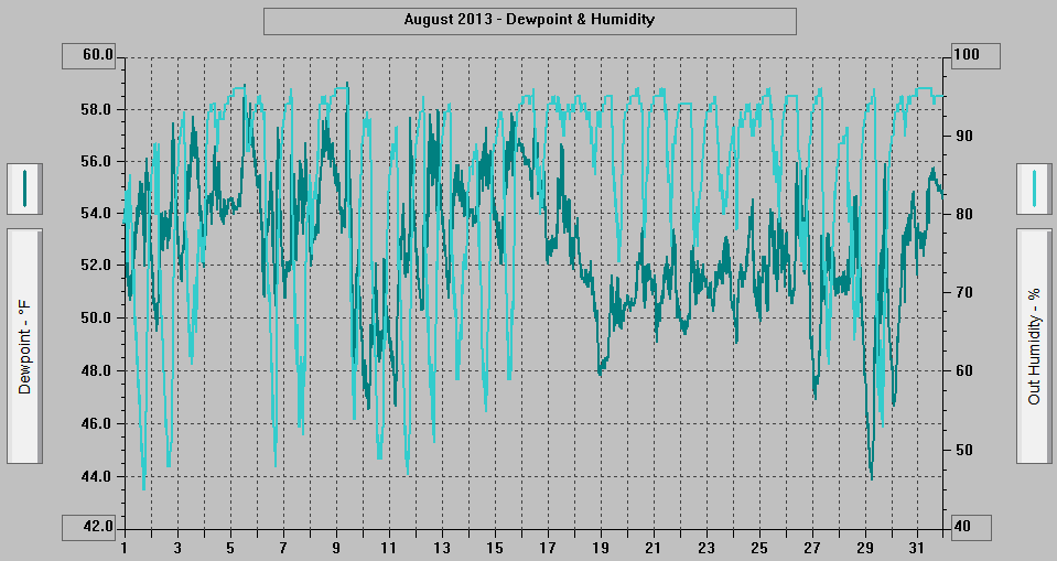 August 2013 - Dewpoint & Humidity. August 2013 - Dewpoint & Humidity.