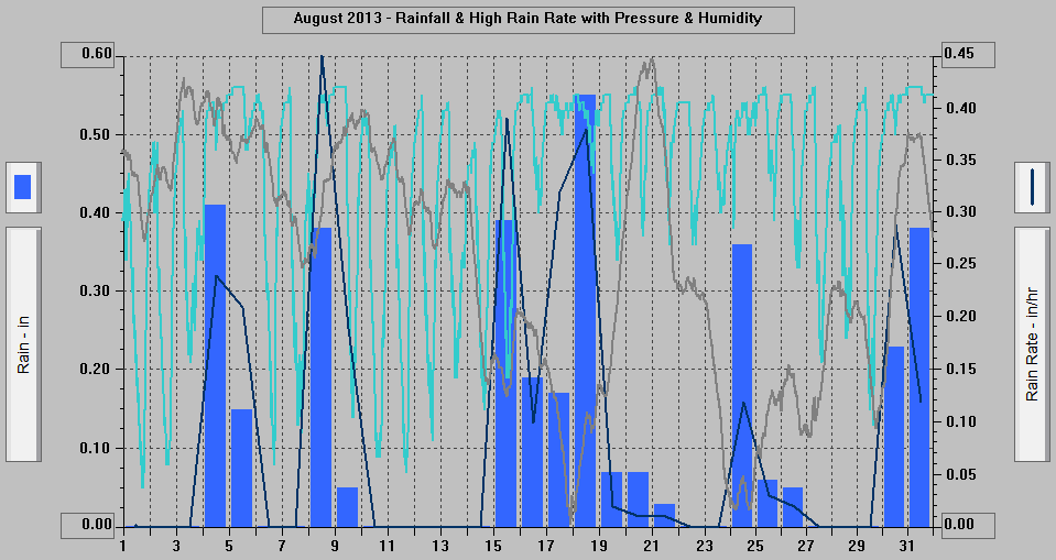 August 2013 - Rainfall & High Rain Rate with Pressure & Humidity. August 2013 - Rainfall & High Rain Rate with Pressure & Humidity.