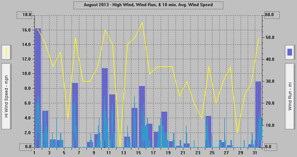 August 2013 - High Wind, Wind Run, & 10 min. Avg. Wind Speed. August 2013 - High Wind, Wind Run, & 10 min. Avg. Wind Speed.