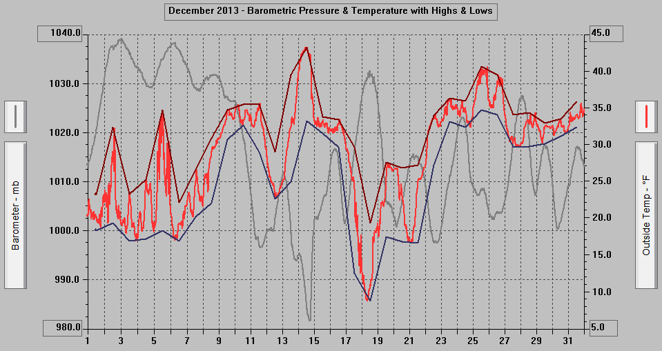 December 2013 - Barometric Pressure & Temperature with Highs & Lows. December 2013 - Barometric Pressure & Temperature with Highs & Lows.