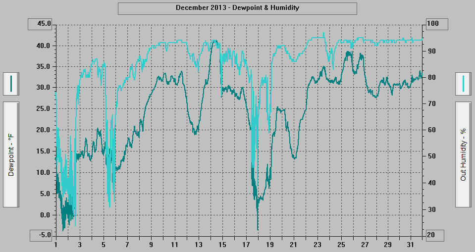 December 2013 - Dewpoint & Humidity. December 2013 - Dewpoint & Humidity.