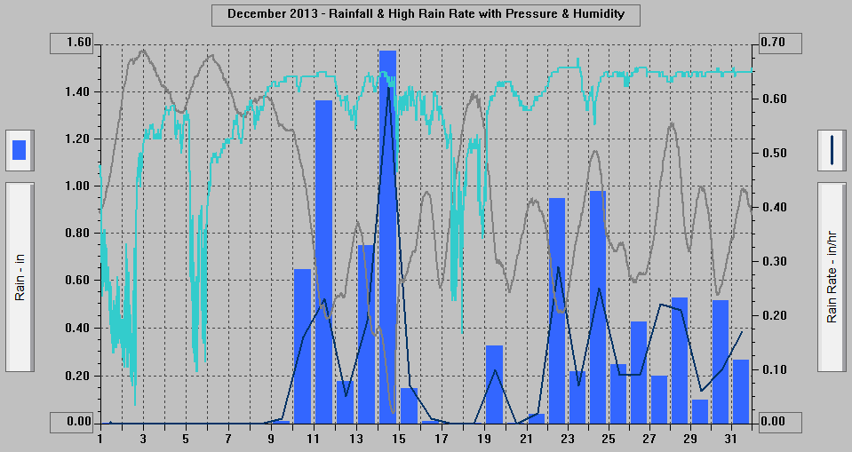 December 2013 - Rainfall & High Rain Rate with Pressure & Humidity. December 2013 - Rainfall & High Rain Rate with Pressure & Humidity.