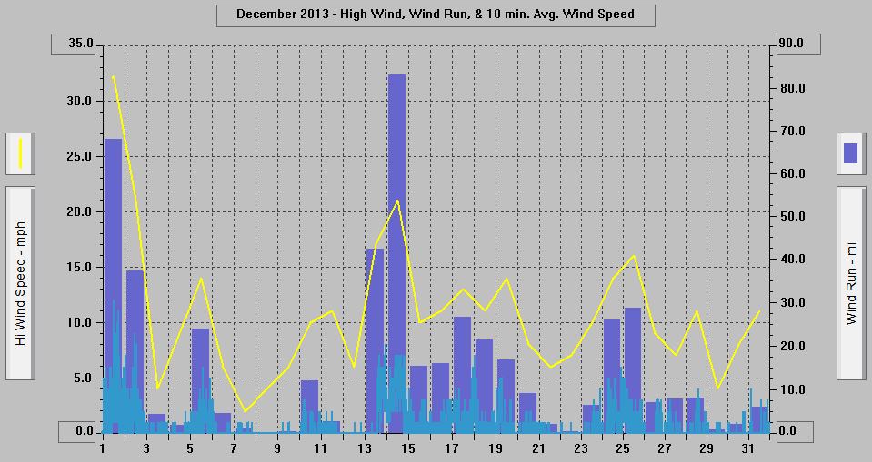 December 2013 - High Wind, Wind Run, & 10 min. Avg. Wind Speed. December 2013 - High Wind, Wind Run, & 10 min. Avg. Wind Speed.
