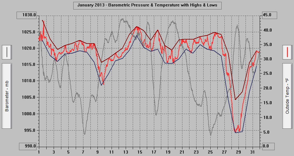 January 2013 - Barometric Pressure & Temperature with Highs & Lows. January 2013 - Barometric Pressure & Temperature with Highs & Lows.