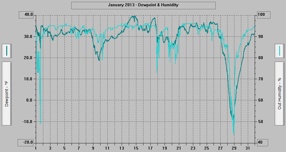 January 2013 - Dewpoint & Humidity. January 2013 - Dewpoint & Humidity.
