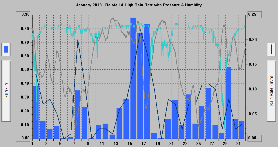 January 2013 - Rainfall & High Rain Rate with Pressure & Humidity. January 2013 - Rainfall & High Rain Rate with Pressure & Humidity.