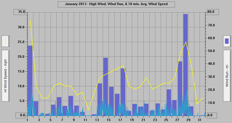 January 2013 - High Wind, Wind Run, & 10 min. Avg. Wind Speed. January 2013 - High Wind, Wind Run, & 10 min. Avg. Wind Speed.