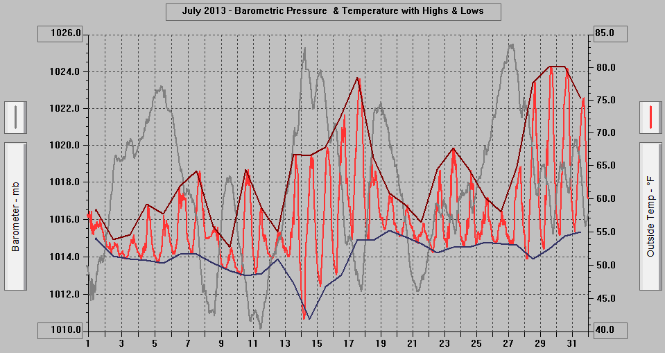 July 2013 - Barometric Pressure & Temperature with Highs & Lows. July 2013 - Barometric Pressure & Temperature with Highs & Lows.