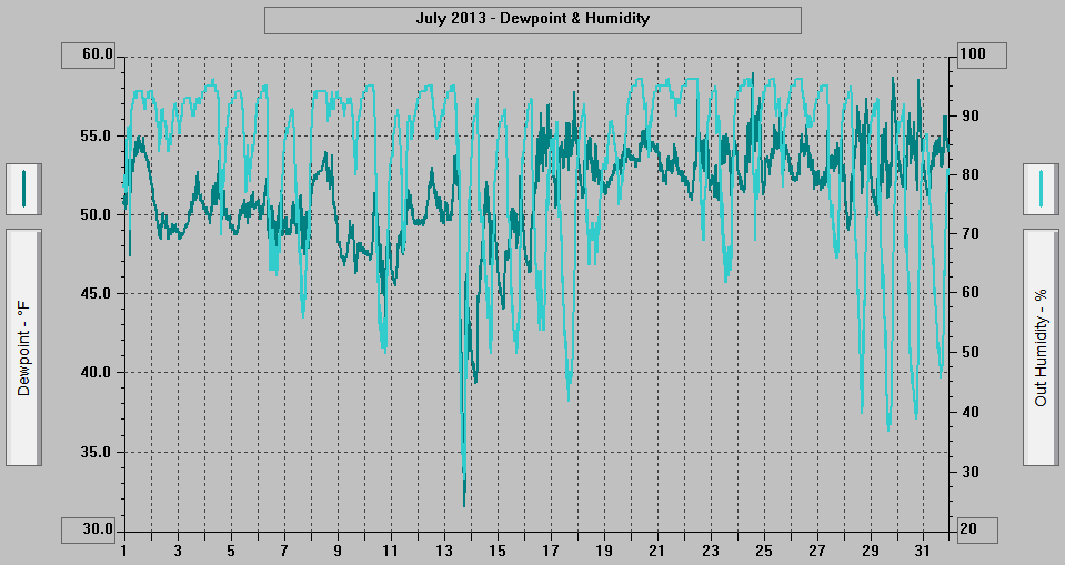 July 2013 - Dewpoint & Humidity. July 2013 - Dewpoint & Humidity.