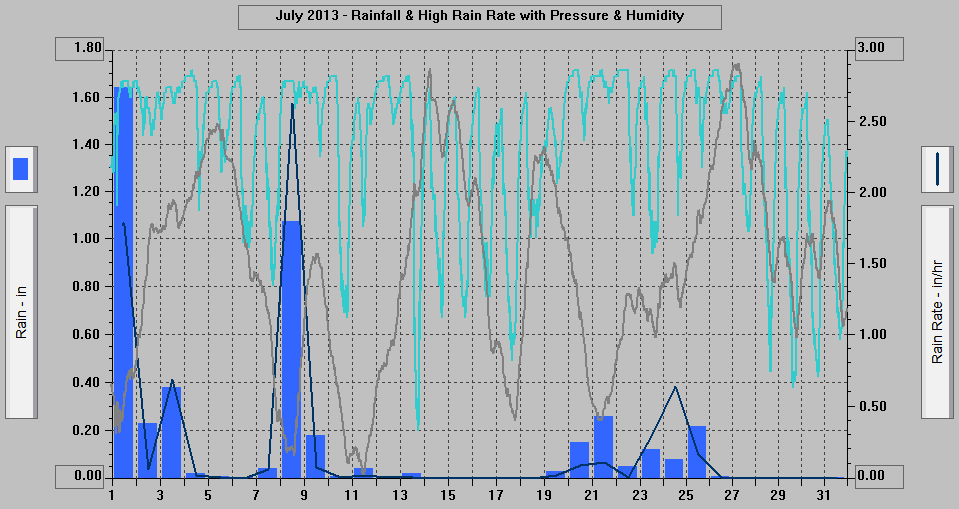 July 2013 - Rainfall & High Rain Rate with Pressure & Humidity. July 2013 - Rainfall & High Rain Rate with Pressure & Humidity.