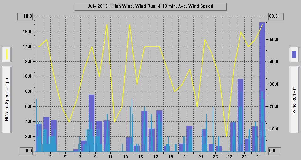 July 2013 - High Wind, Wind Run, & 10 min. Avg. Wind Speed. July 2013 - High Wind, Wind Run, & 10 min. Avg. Wind Speed.