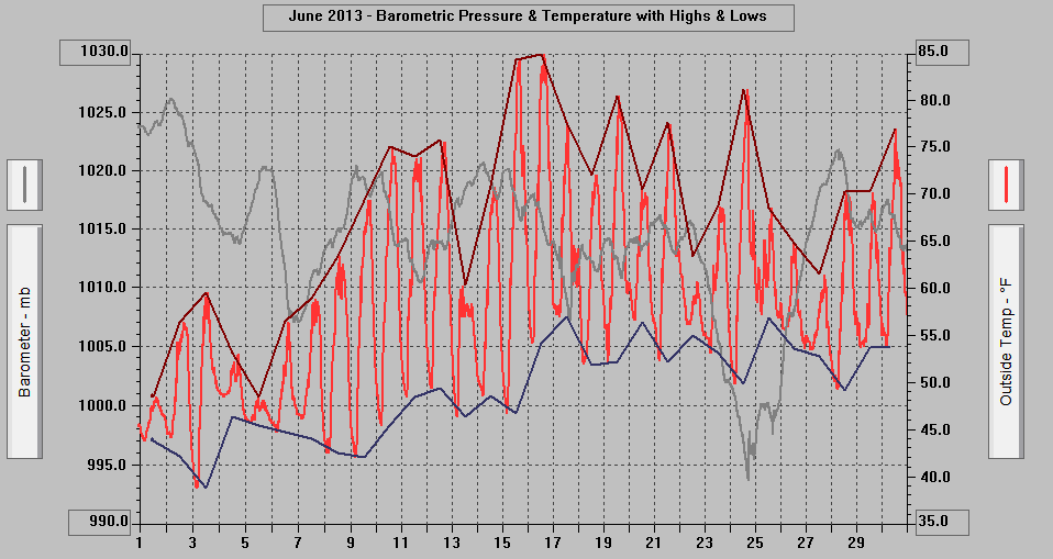 June 2013 - Barometric Pressure & Temperature with Highs & Lows. June 2013 - Barometric Pressure & Temperature with Highs & Lows.