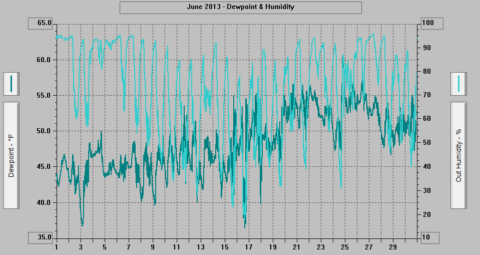 June 2013 - Dewpoint & Humidity. June 2013 - Dewpoint & Humidity.