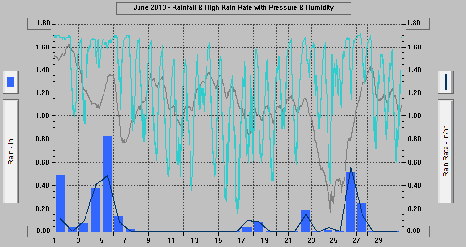 June 2013 - Rainfall & High Rain Rate with Pressure & Humidity. June 2013 - Rainfall & High Rain Rate with Pressure & Humidity.