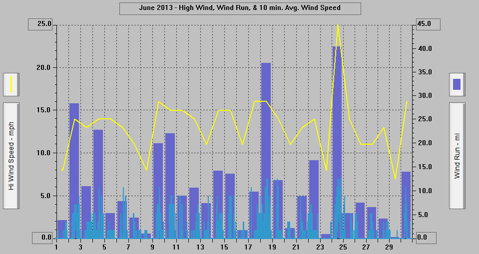 June 2013 - High Wind, Wind Run, & 10 min. Avg. Wind Speed. June 2013 - High Wind, Wind Run, & 10 min. Avg. Wind Speed.