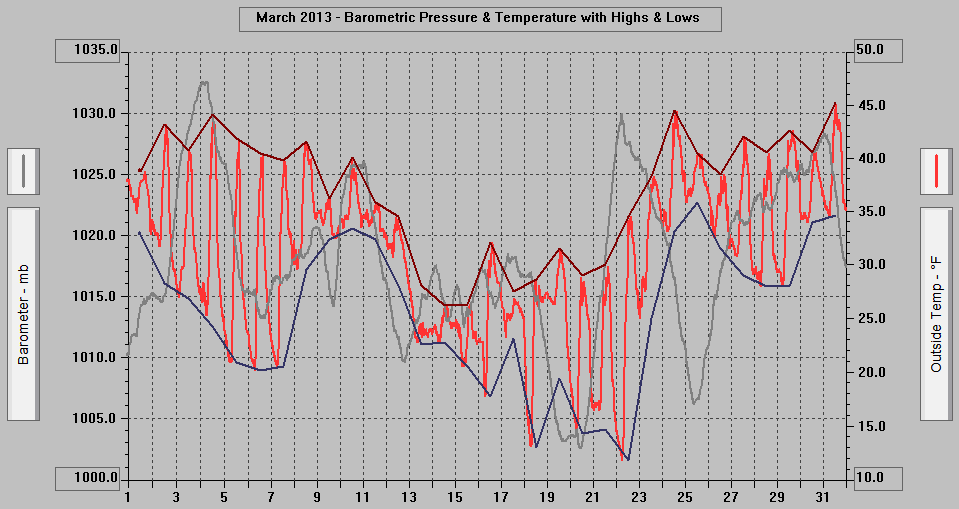 March 2013 - Barometric Pressure & Temperature with Highs & Lows. March 2013 - Barometric Pressure & Temperature with Highs & Lows.
