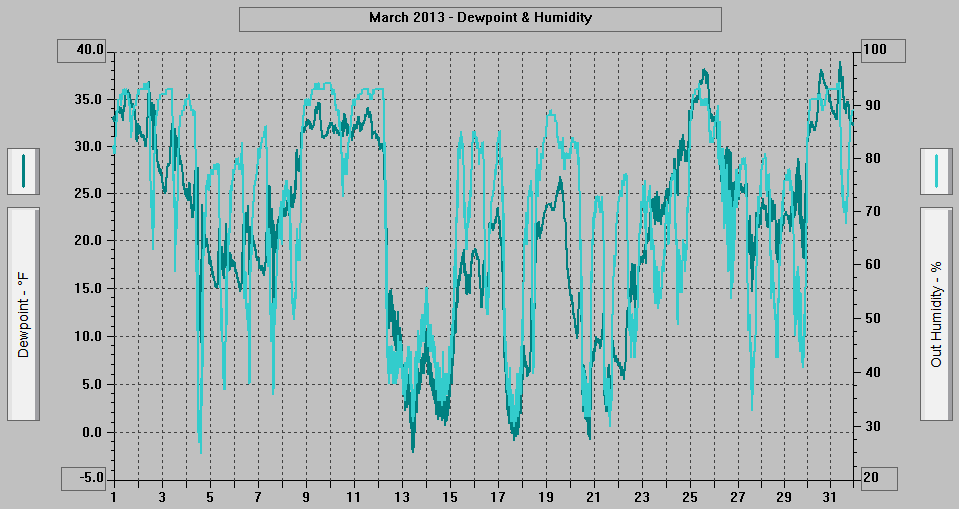 March 2013 - Dewpoint & Humidity. March 2013 - Dewpoint & Humidity.