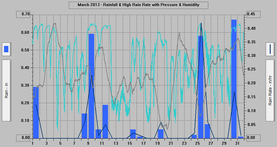 March 2013 - Rainfall & High Rain Rate with Pressure & Humidity. March 2013 - Rainfall & High Rain Rate with Pressure & Humidity.